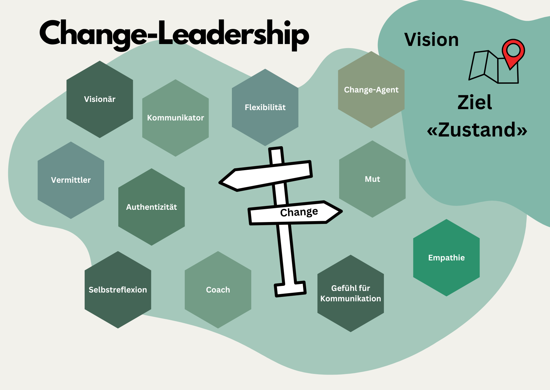 Eigenschaften und Rollen von Change-Leadern, Eigene Visualisierung