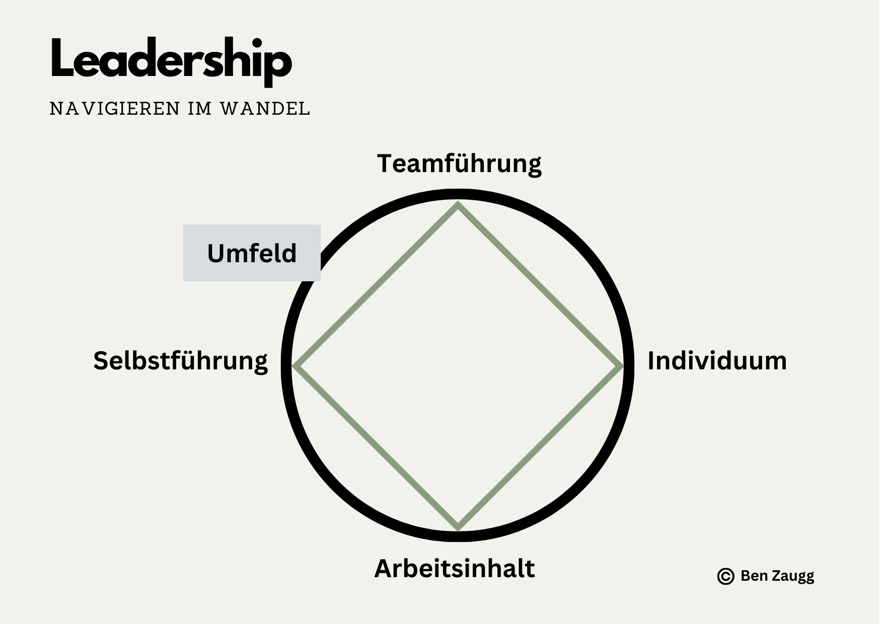 Abbildung 1. Eigene Visualisierung in Anlehnung an TZI nach Ruth C. Cohn