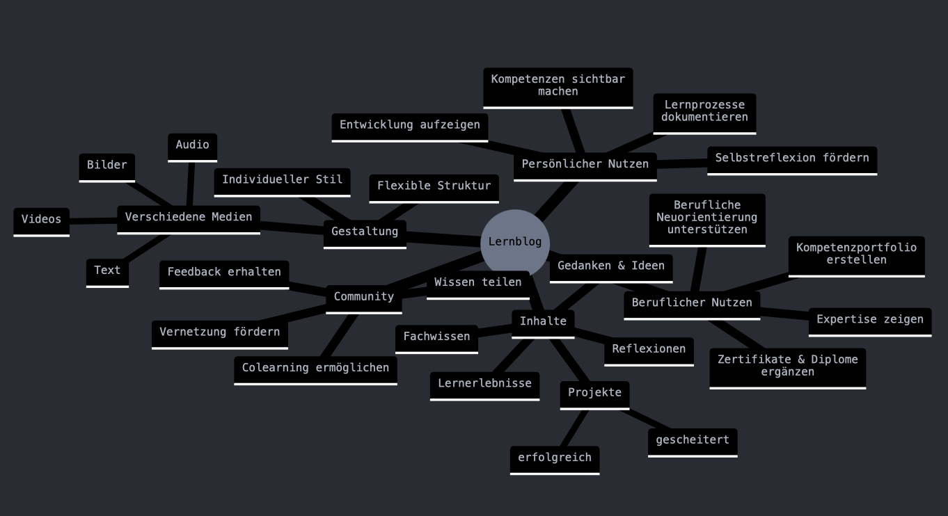 Mindmap: Erstellt aus diesem Blogbeitrag von claude.ai