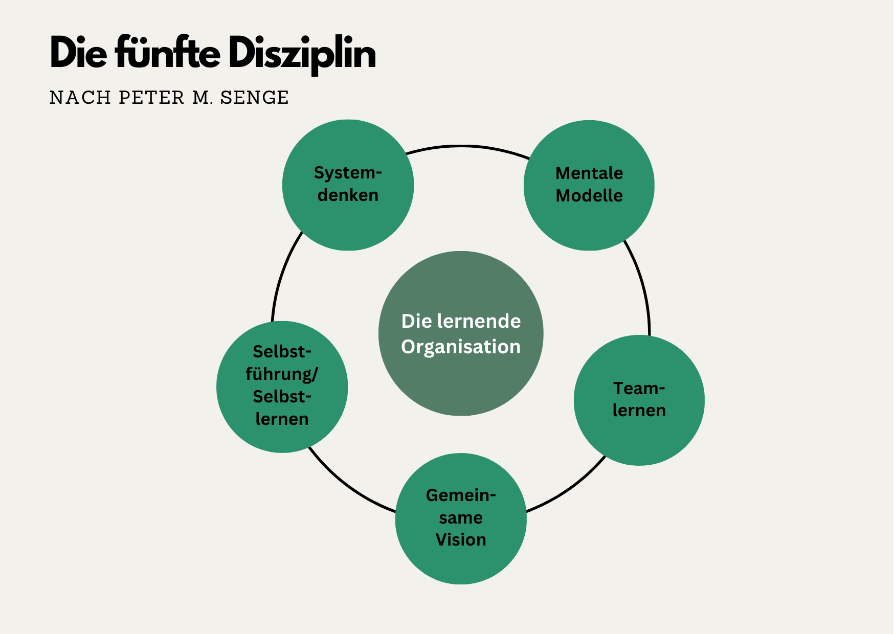 Eigene Visualisierung, die fünfte Disziplin von Peter M. Senge