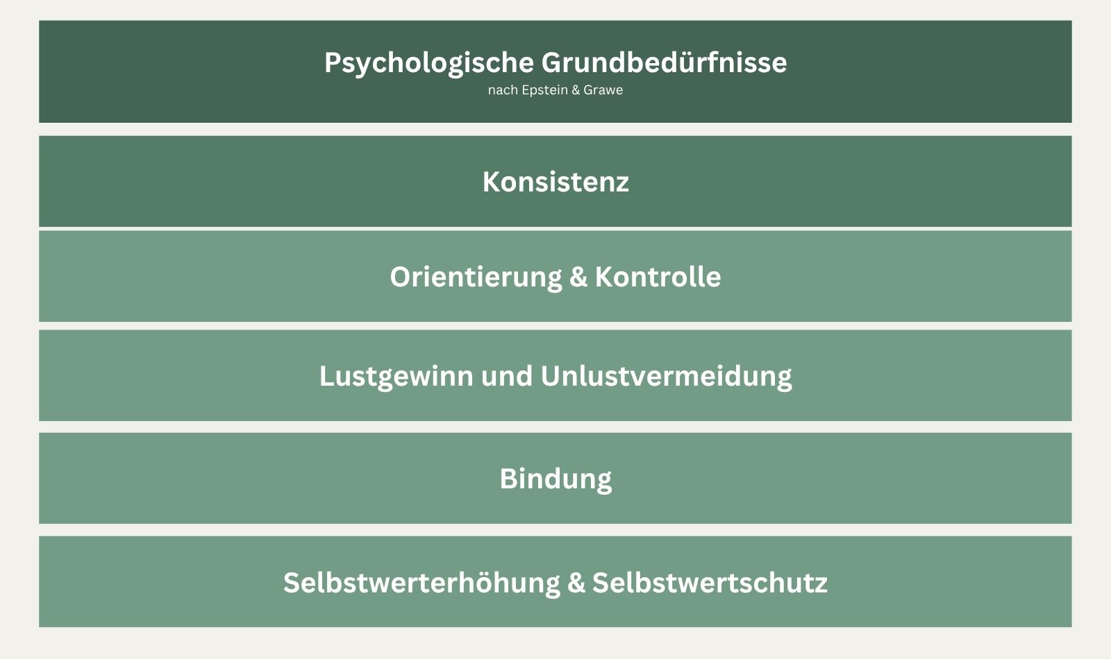 Abbildung 2: Psychologische Grundbedürfnisse nach Epstein und Grawe, eigene Darstellung